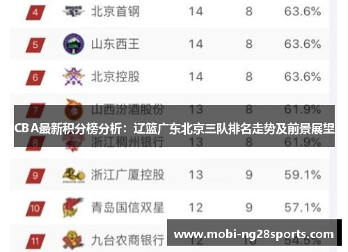 CBA最新积分榜分析：辽篮广东北京三队排名走势及前景展望